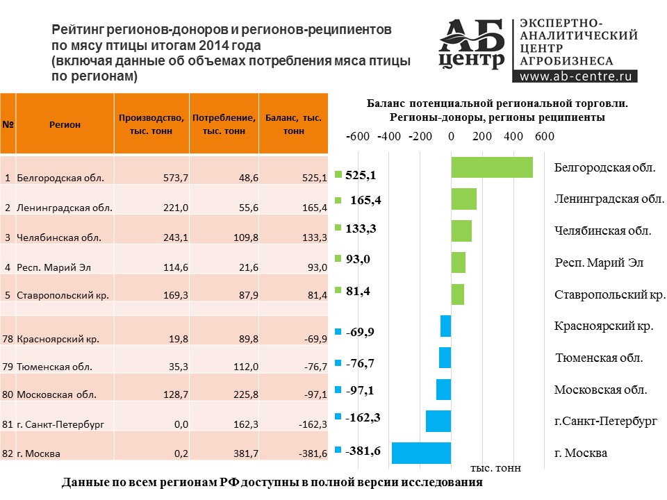 Производства мяса в россии диаграмма